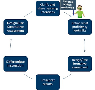 Assessment Cycle Thumbnail