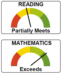 Reading Math Score Meter Example