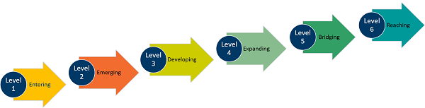 ACCESS Proficiency Levels