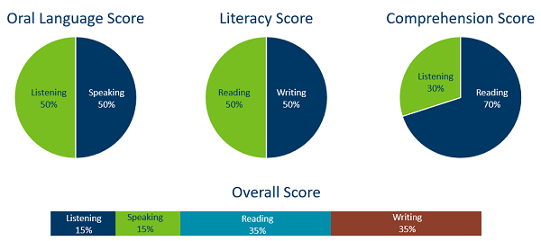 ACCESS Composite Scores